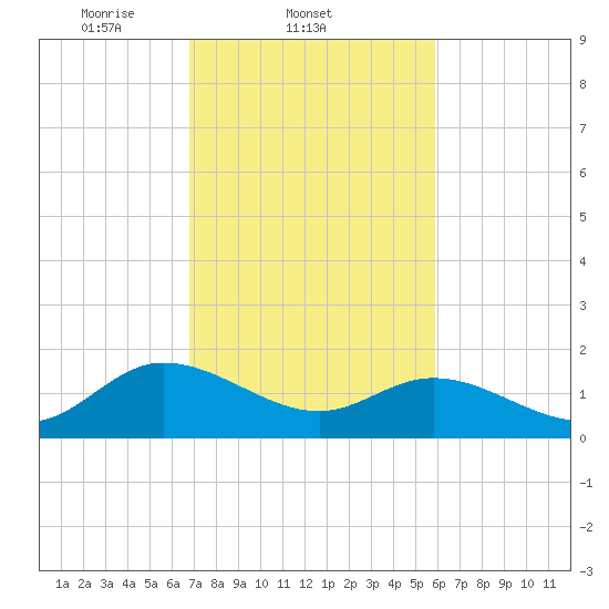 Scotland tide chart for Friday, February 21, 2025