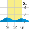 Scotland tide chart for Friday, February 21, 2025