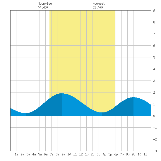 Scotland tide chart for Monday, February 24, 2025