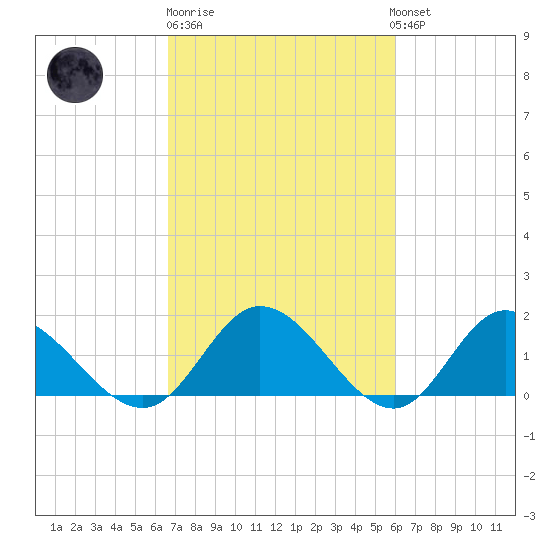 Scotland tide chart for Thursday, February 27, 2025