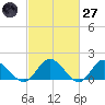 Scotland tide chart for Thursday, February 27, 2025