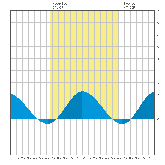 Scotland tide chart for Friday, February 28, 2025