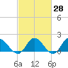 Scotland tide chart for Friday, February 28, 2025