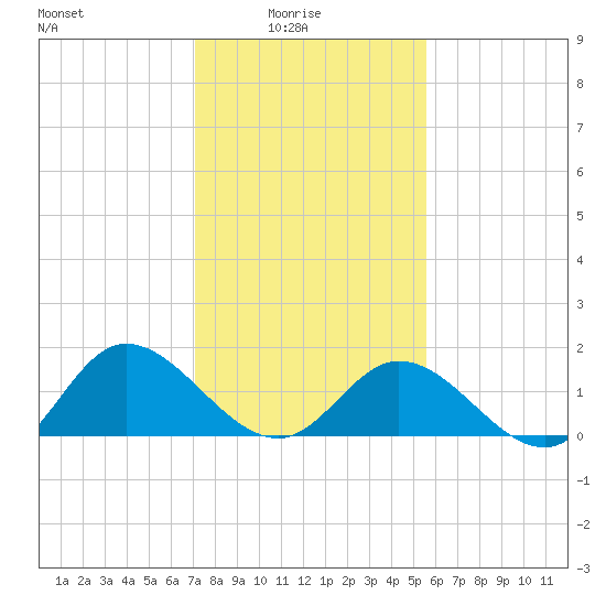 Scotland tide chart for Tuesday, February 4, 2025