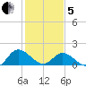 Scotland tide chart for Wednesday, February 5, 2025