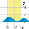 Scotland tide chart for Friday, February 7, 2025