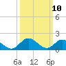 Scotland tide chart for Monday, March 10, 2025
