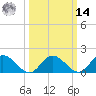 Scotland tide chart for Friday, March 14, 2025