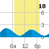Scotland tide chart for Tuesday, March 18, 2025