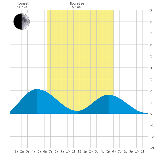Scotland tide chart for Thursday, March 6, 2025