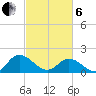 Scotland tide chart for Thursday, March 6, 2025