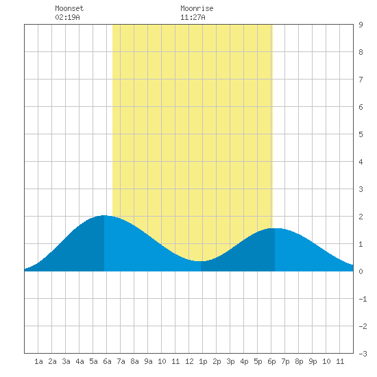 Scotland tide chart for Friday, March 7, 2025
