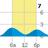 Scotland tide chart for Friday, March 7, 2025