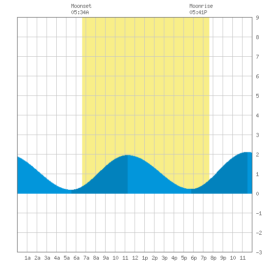 Scotland tide chart for Thursday, April 10, 2025