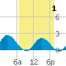 Scotland tide chart for Tuesday, April 1, 2025