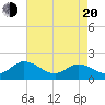 Scotland tide chart for Sunday, April 20, 2025