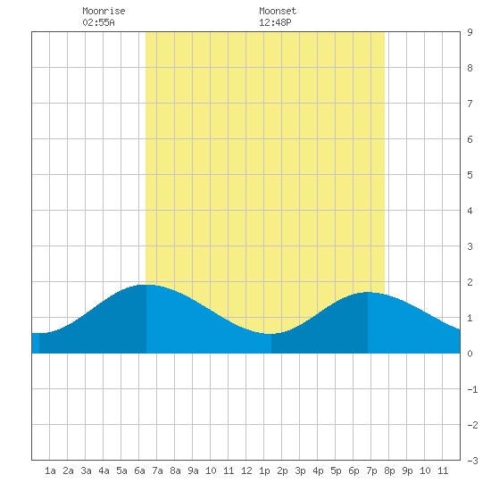 Scotland tide chart for Monday, April 21, 2025