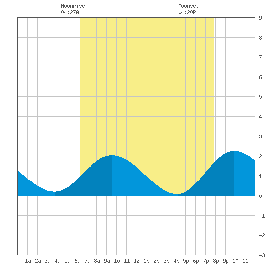 Scotland tide chart for Thursday, April 24, 2025