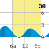 Scotland tide chart for Wednesday, April 30, 2025