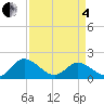 Scotland tide chart for Friday, April 4, 2025