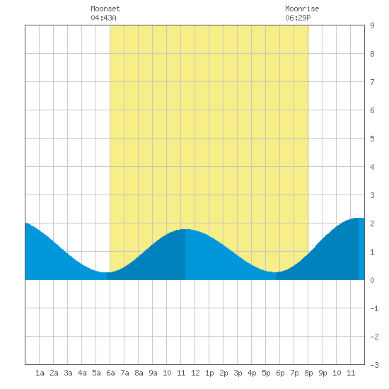 Scotland tide chart for Saturday, May 10, 2025