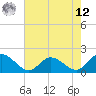 Scotland tide chart for Monday, May 12, 2025