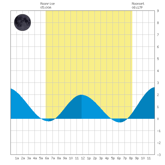 Scotland tide chart for Monday, May 26, 2025