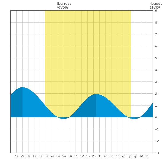 Scotland tide chart for Thursday, May 29, 2025