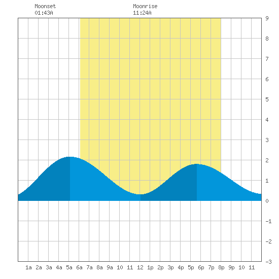 Scotland tide chart for Saturday, May 3, 2025