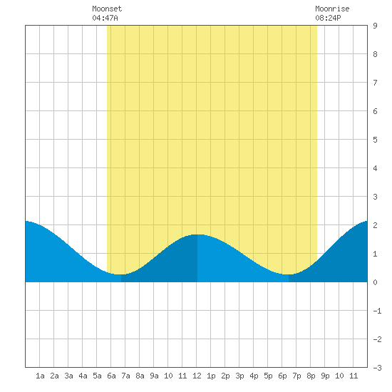 Scotland tide chart for Tuesday, June 10, 2025