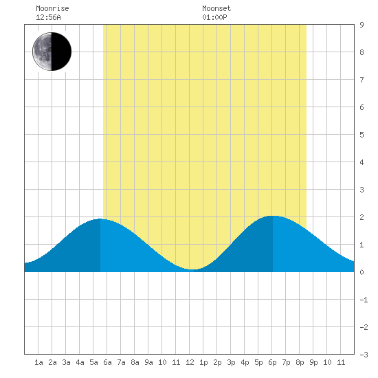 Scotland tide chart for Wednesday, June 18, 2025
