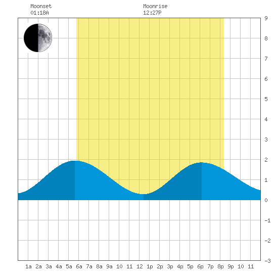 Scotland tide chart for Monday, June 2, 2025