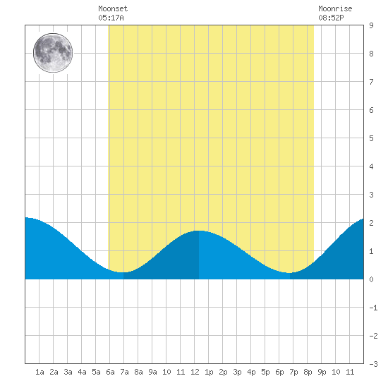 Scotland tide chart for Thursday, July 10, 2025
