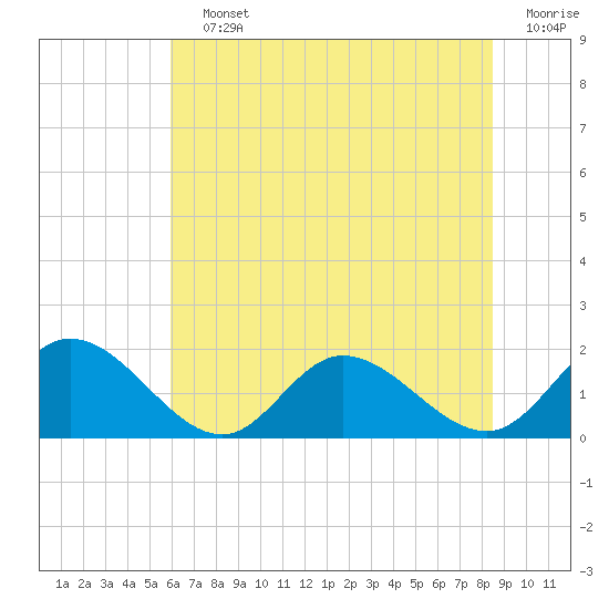 Scotland tide chart for Saturday, July 12, 2025