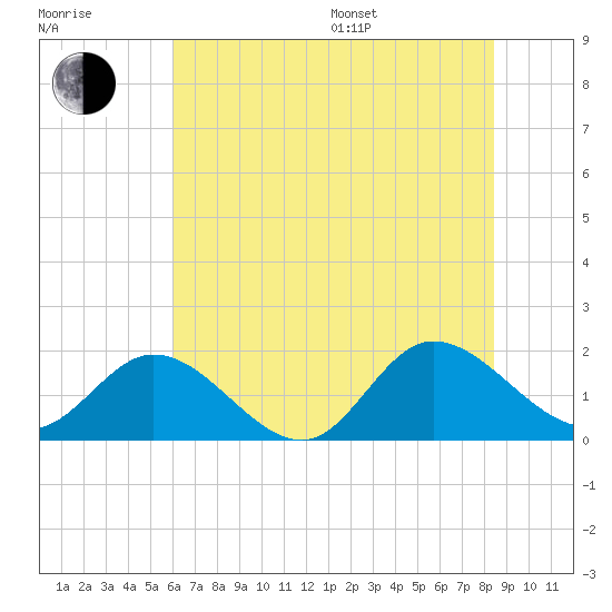 Scotland tide chart for Thursday, July 17, 2025