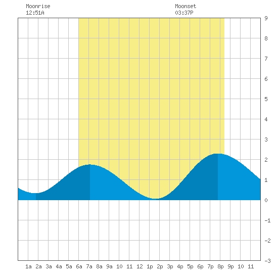 Scotland tide chart for Saturday, July 19, 2025