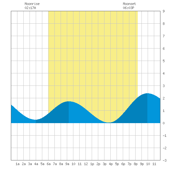 Scotland tide chart for Monday, July 21, 2025