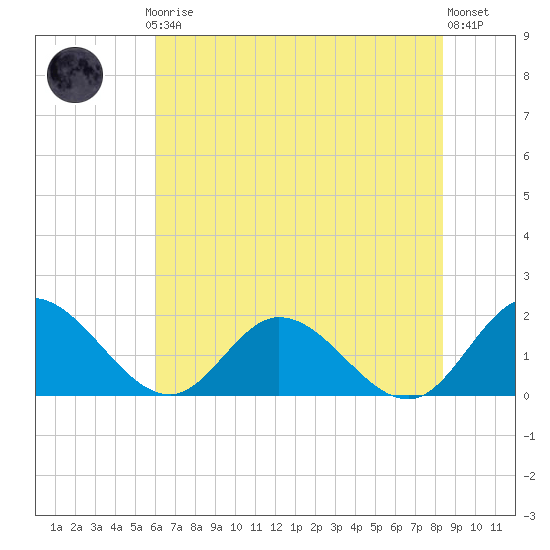 Scotland tide chart for Thursday, July 24, 2025