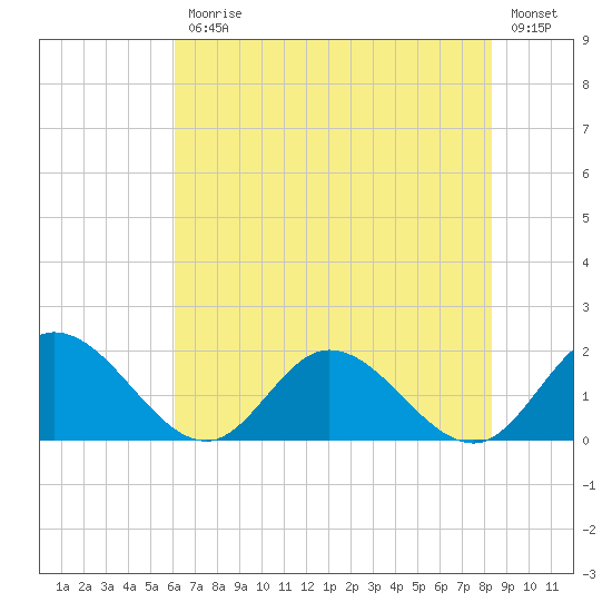 Scotland tide chart for Friday, July 25, 2025