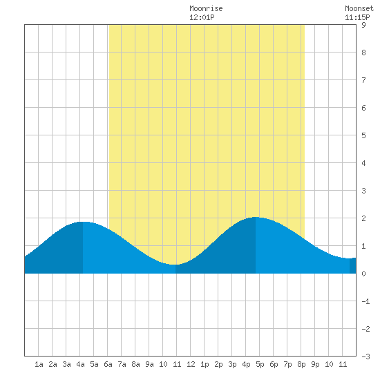 Scotland tide chart for Wednesday, July 30, 2025