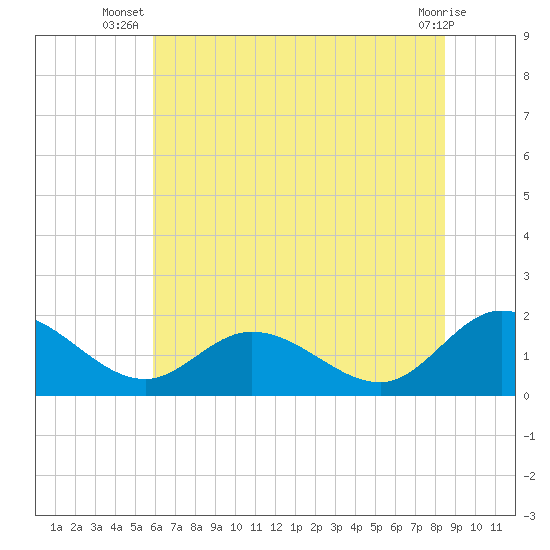 Scotland tide chart for Tuesday, July 8, 2025