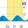 Scotland tide chart for Tuesday, August 12, 2025
