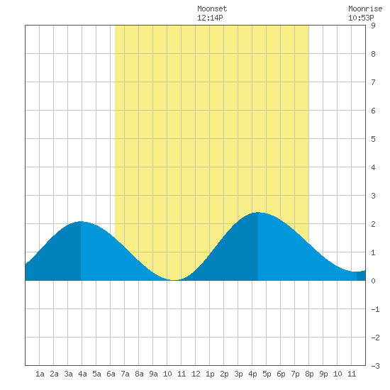 Scotland tide chart for Thursday, August 14, 2025