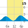 Scotland tide chart for Friday, August 15, 2025