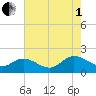 Scotland tide chart for Friday, August 1, 2025