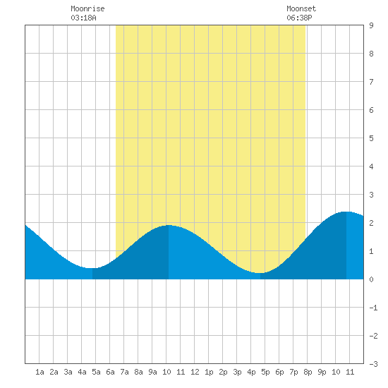 Scotland tide chart for Wednesday, August 20, 2025