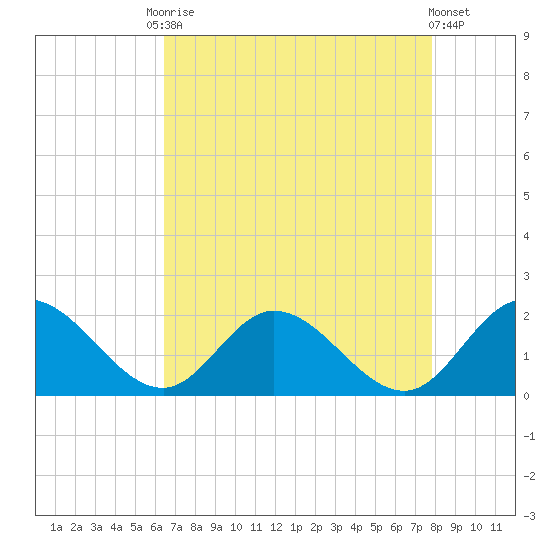 Scotland tide chart for Friday, August 22, 2025