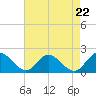 Scotland tide chart for Friday, August 22, 2025