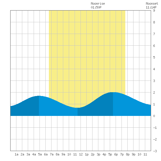 Scotland tide chart for Saturday, August 30, 2025