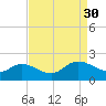 Scotland tide chart for Saturday, August 30, 2025